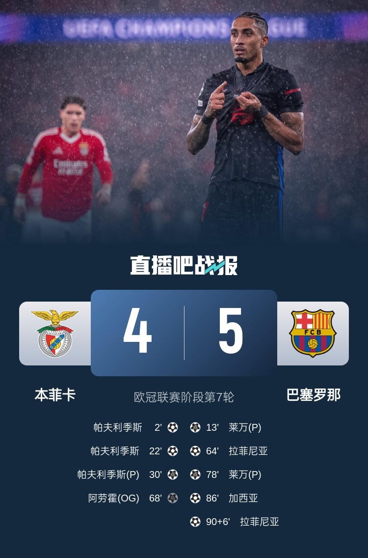  又是互捅局？巴薩、本菲卡歐冠聯(lián)賽階段曾貢獻(xiàn)5-4絕殺名局