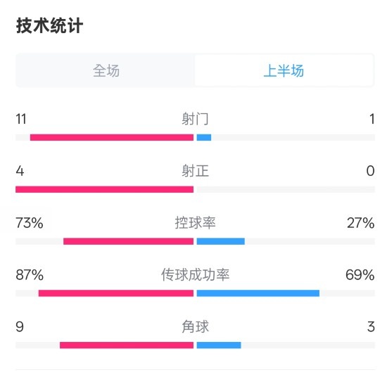  壓制！紅軍半場(chǎng)1-0熱刺數(shù)據(jù)：射門11-1，射正4-0，控球率73%-27%