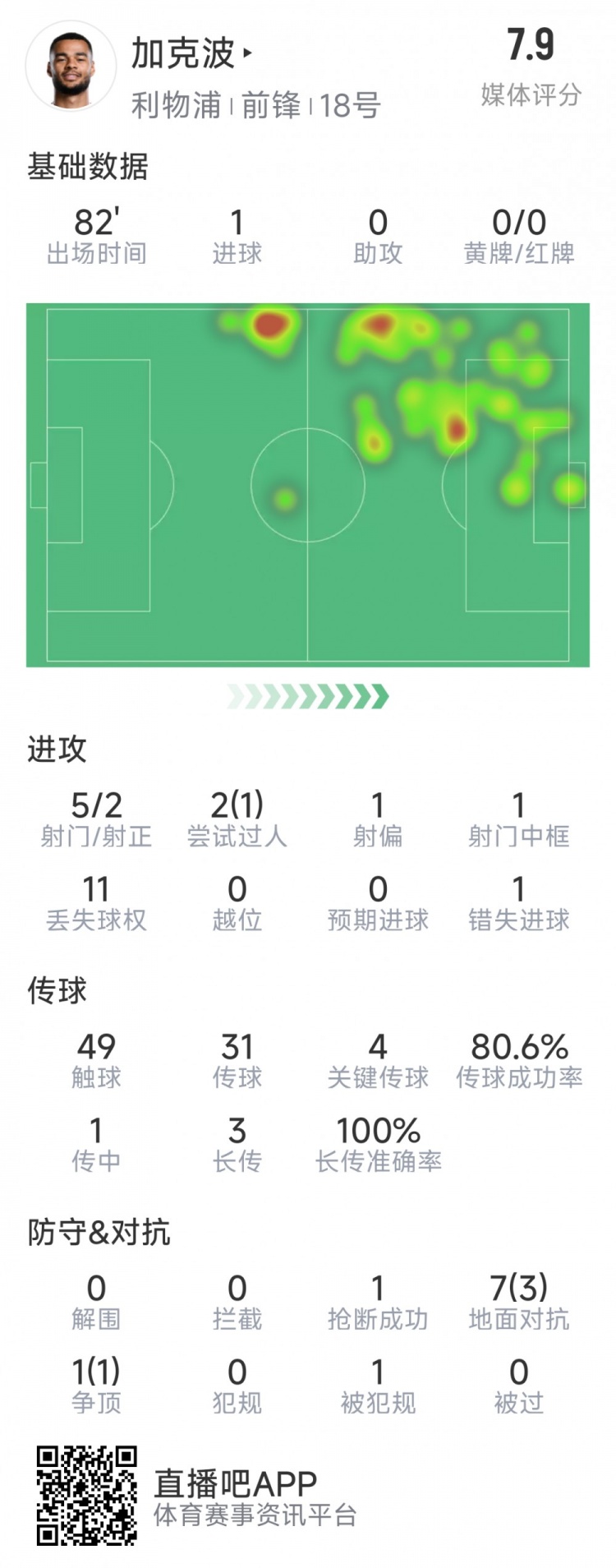  加克波本場數(shù)據(jù)：1粒進(jìn)球，4次關(guān)鍵傳球，5射2正