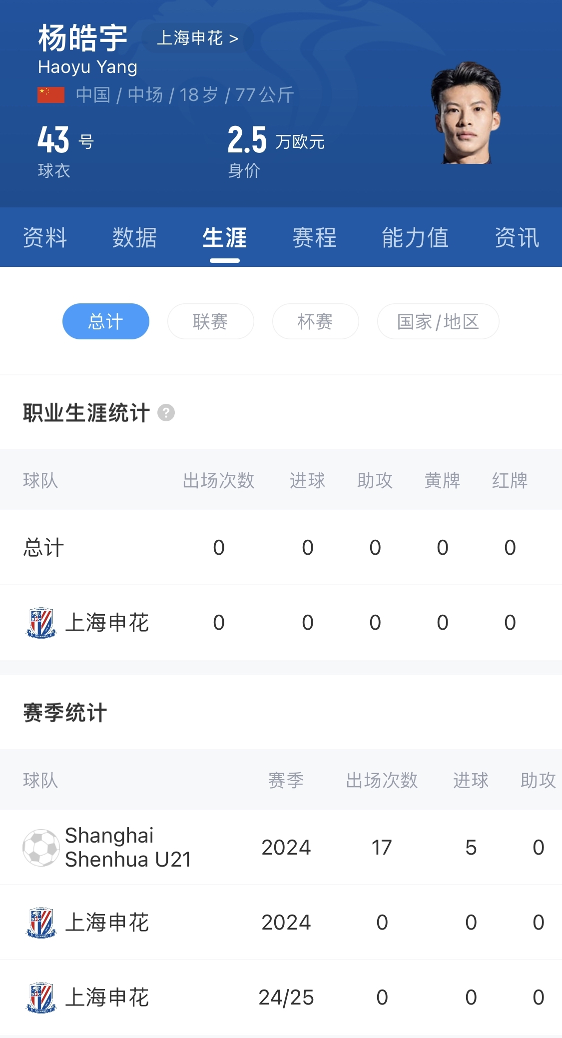  得到重用！申花18歲小將楊皓宇先發(fā)，職業(yè)比賽首秀即超級(jí)杯德比