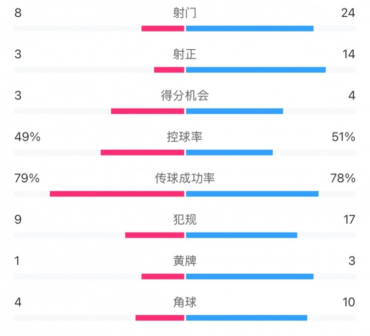  全場數(shù)據(jù)：射門24比8、射正14比3，申花全面壓到海港