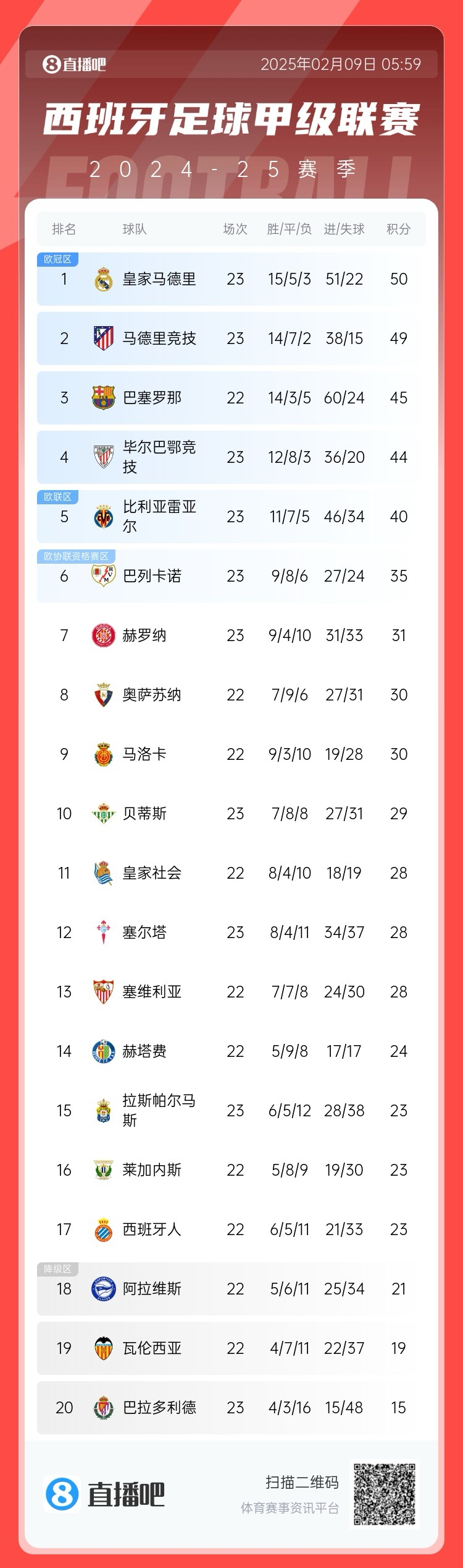  西甲積分榜：皇馬50分第1，馬競(jìng)49分第2 ，巴薩少賽45分第3