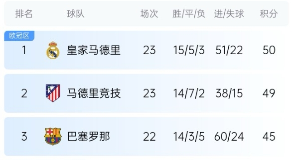  機(jī)會(huì)來(lái)了！巴薩少賽1場(chǎng)落后皇馬5分，第35輪還有一場(chǎng)國(guó)家德比