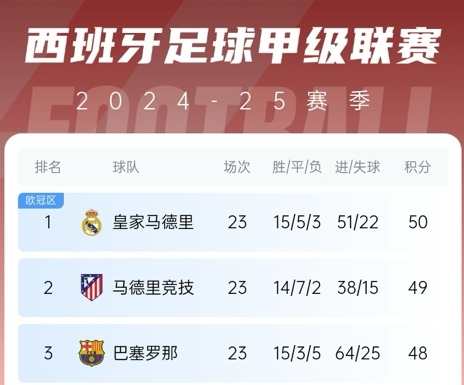  更接近了！巴薩贏球后奪冠概率升至28%，皇馬仍51%&預測分差3分
