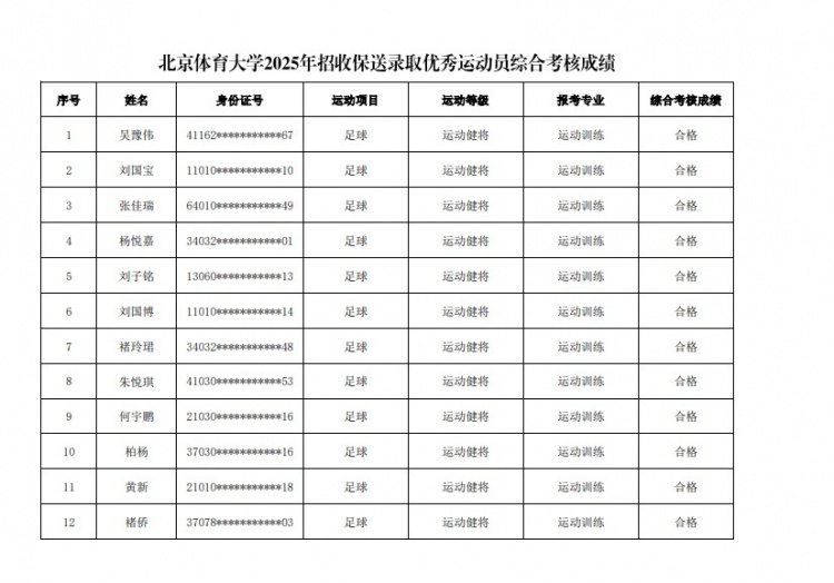  67名球員通過北體大保送錄取初審，王世杰、何宇鵬、王剛在列