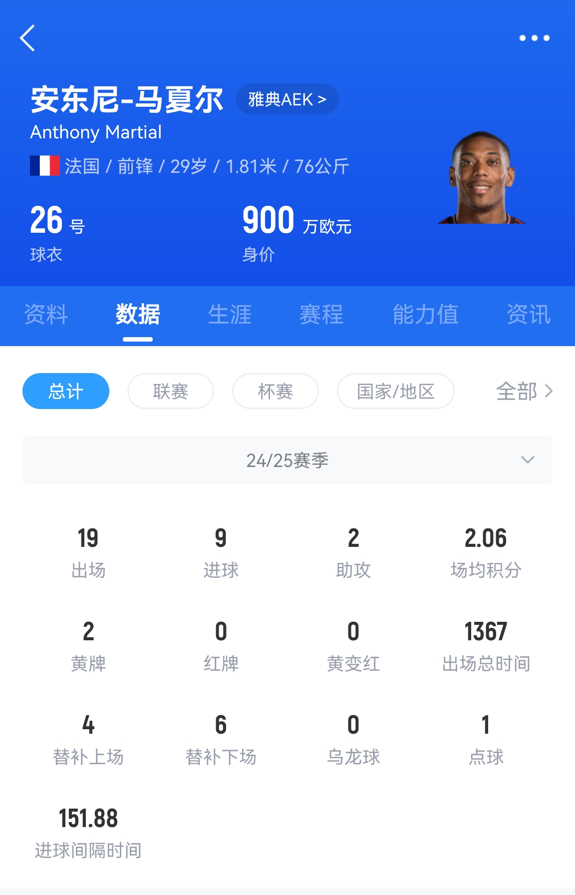 專業(yè)吃餅！馬夏爾梅開二度賽季19場9球，雅典AEK5-0大勝