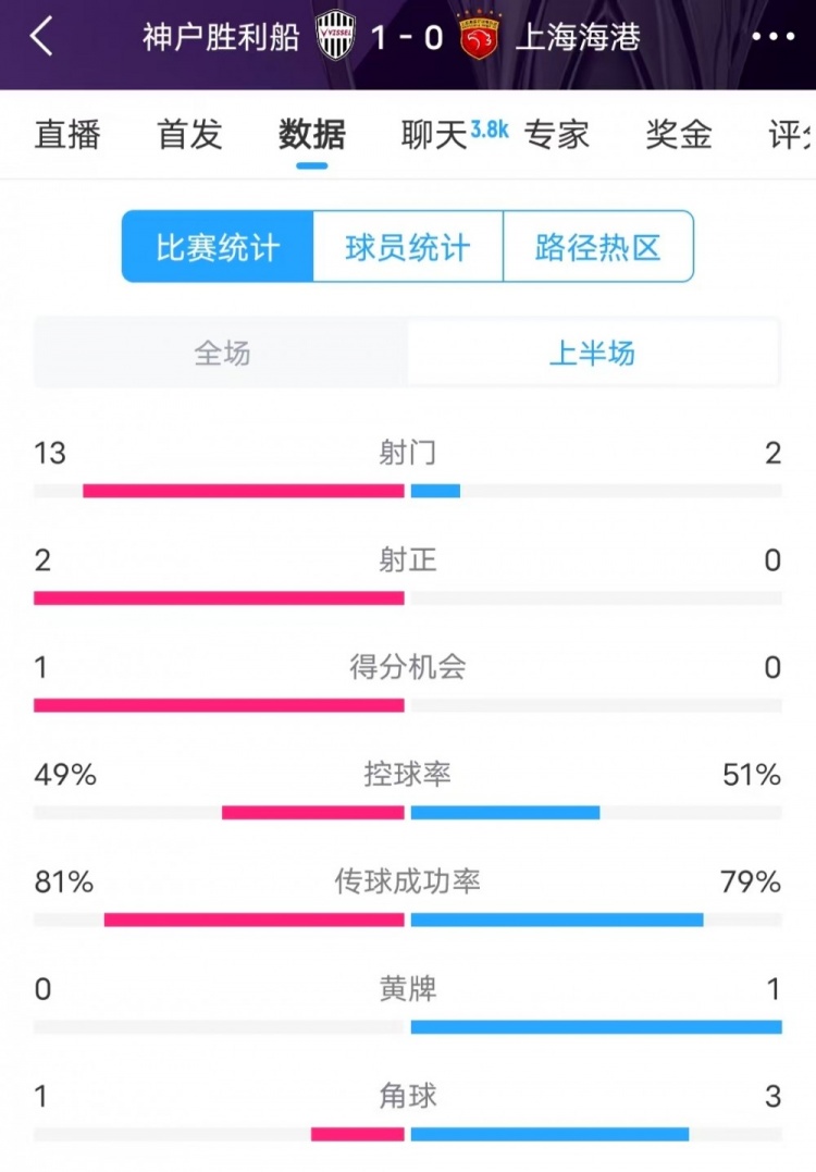 被全面壓制 ！神戶半場13次射門，海港2射門0射正