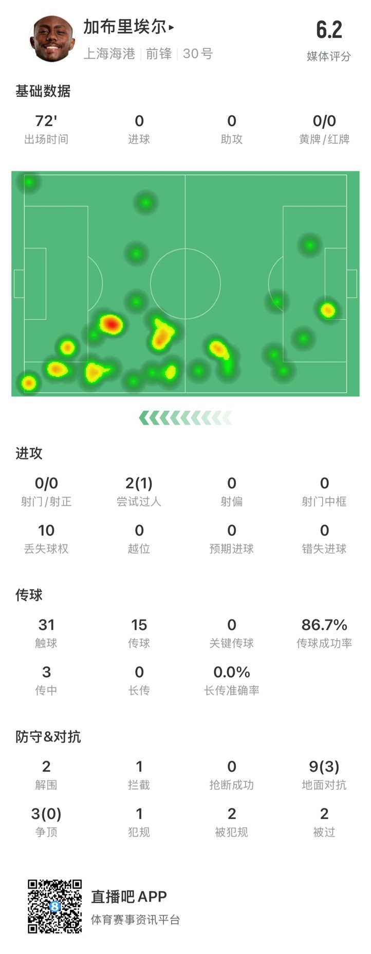  海港外援加布里埃爾對陣神戶數(shù)據(jù)：72分鐘0射，10次丟失球權(quán)