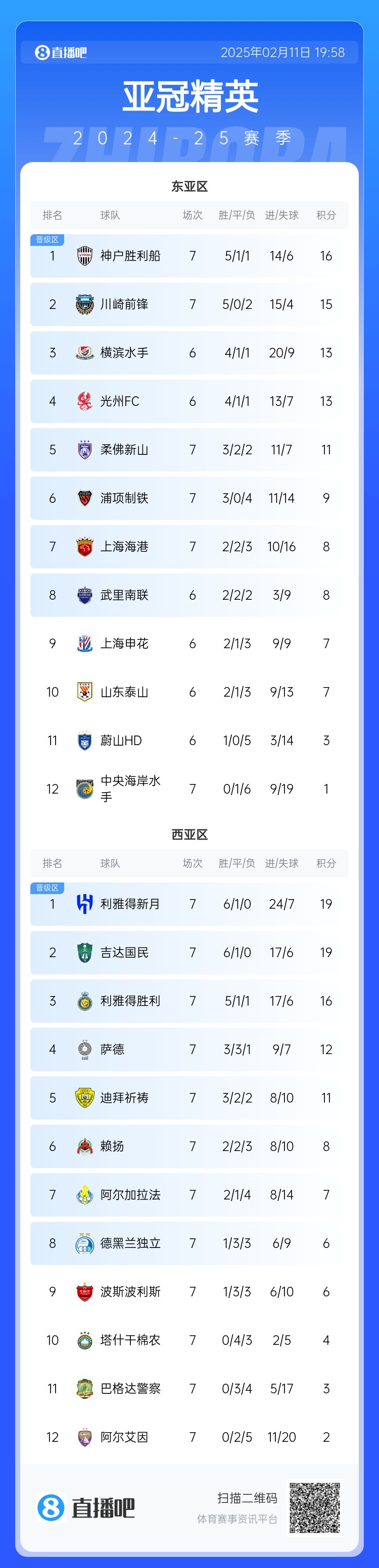  亞冠東亞區(qū)積分榜：海港進球多驚險保住第7，神戶、川崎提前晉級