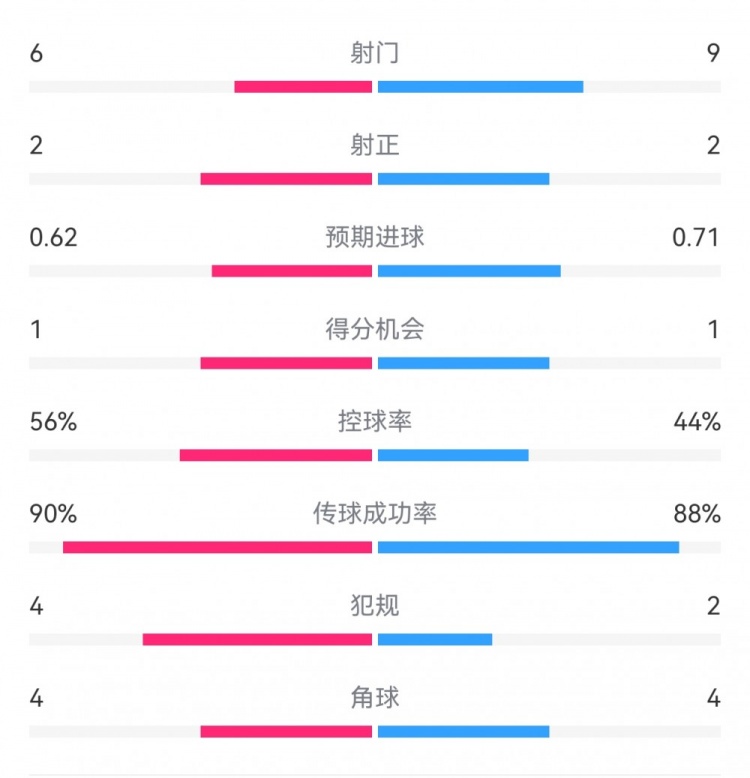  曼城1-0皇馬半場數(shù)據(jù)：射門6-9，射正2-2，得分機會1-1