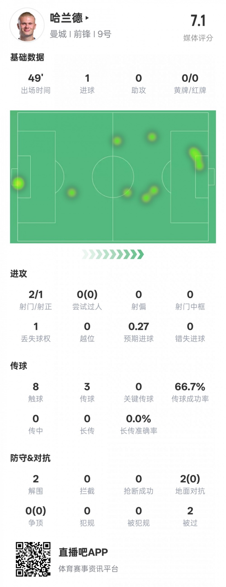  沒隱身！哈蘭德半場數(shù)據(jù)：2射正1進球2解圍，評分7.1
