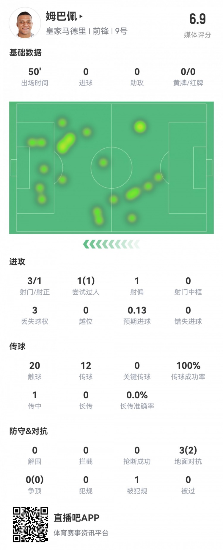  姆巴佩半場數(shù)據(jù)：3射1正1過人，預期進球0.13，評分6.9