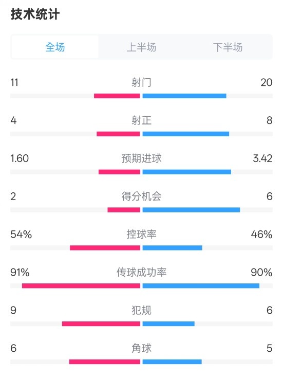  曼城2-3皇馬全場數(shù)據(jù)：射門11-20，射正4-8，控球率54%-46%