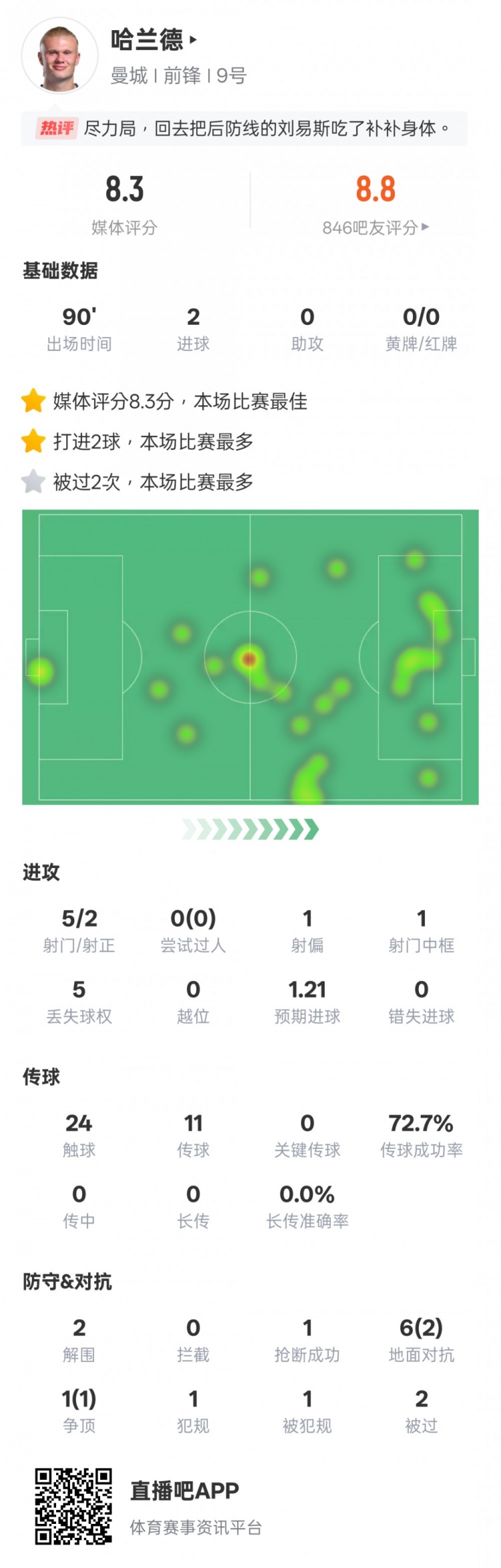  盡力了！哈蘭德本場數(shù)據(jù)：2射正2進球2解圍，評分8.3全場最高