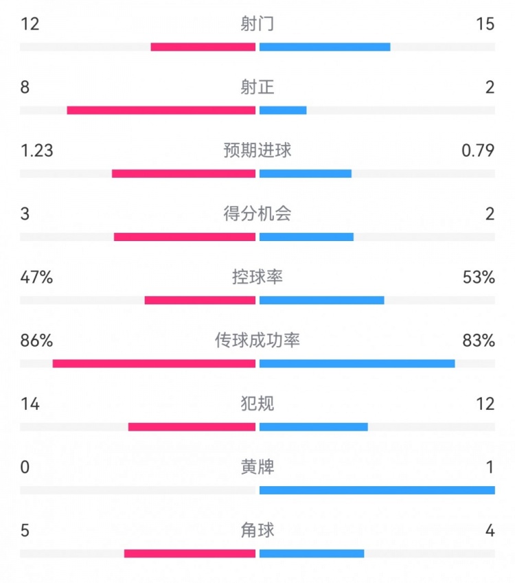  尤文2-1埃因霍溫數(shù)據(jù)：射門12-15，射正8-2，得分機會3-2