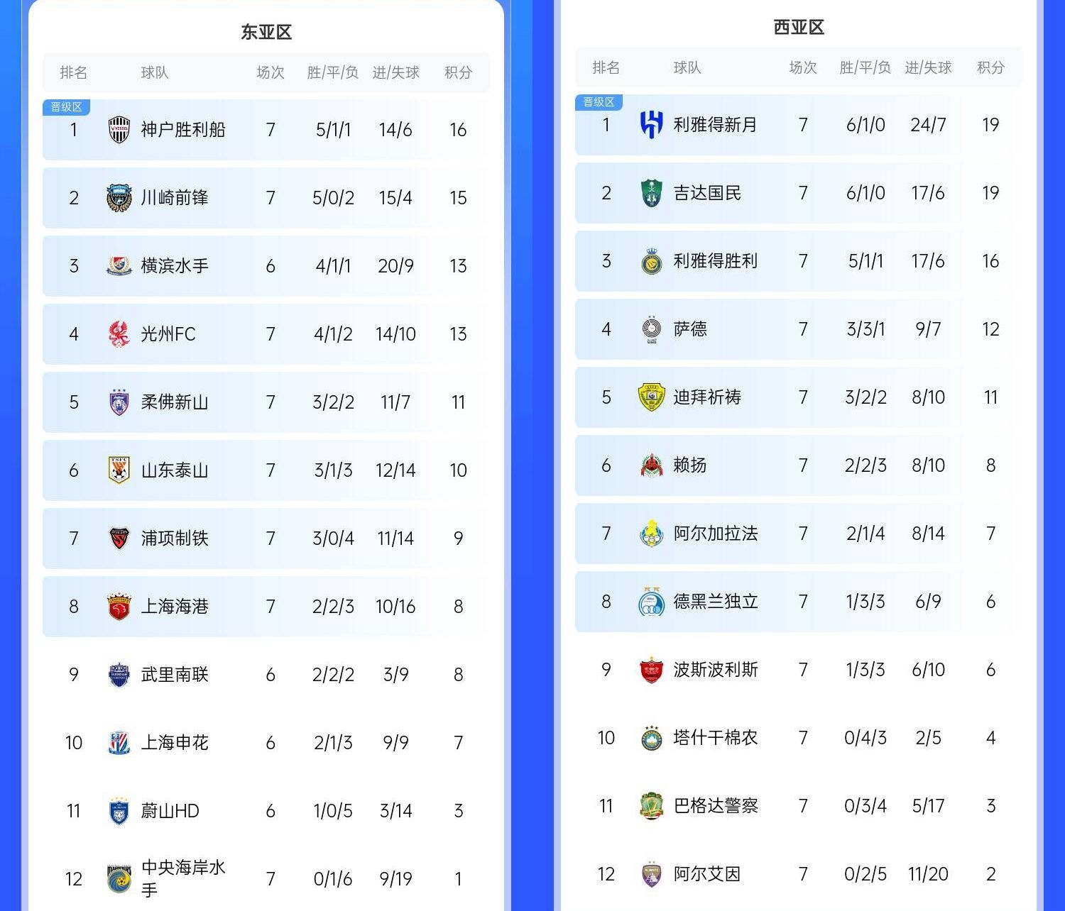  決賽日本vs沙特？亞冠東區(qū)J聯(lián)賽3隊(duì)前三，西區(qū)沙特聯(lián)3隊(duì)斷層領(lǐng)跑