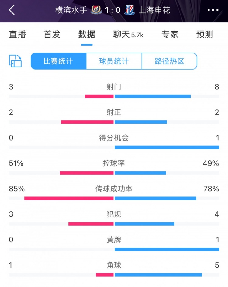  半場數(shù)據(jù)：申花不輸橫濱水手，射門次數(shù)8比3占優(yōu)&控球五五開