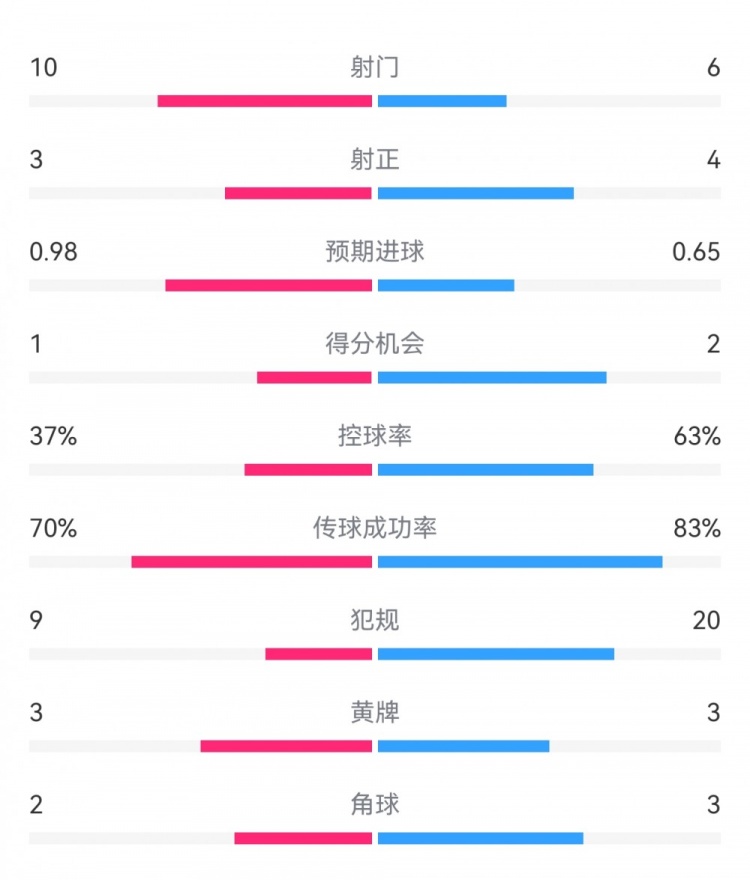  埃弗頓2-2利物浦數(shù)據(jù)：射門10-6，射正3-4，得分機會1-2