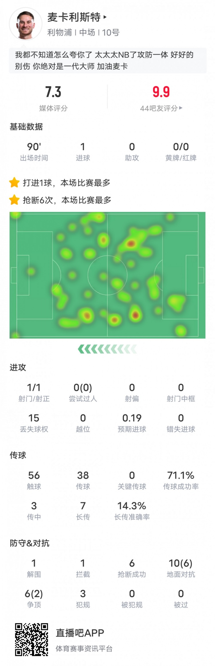  麥卡利斯特本場數(shù)據(jù)：6搶斷全場最多&1進球1解圍1攔截，評分7.3