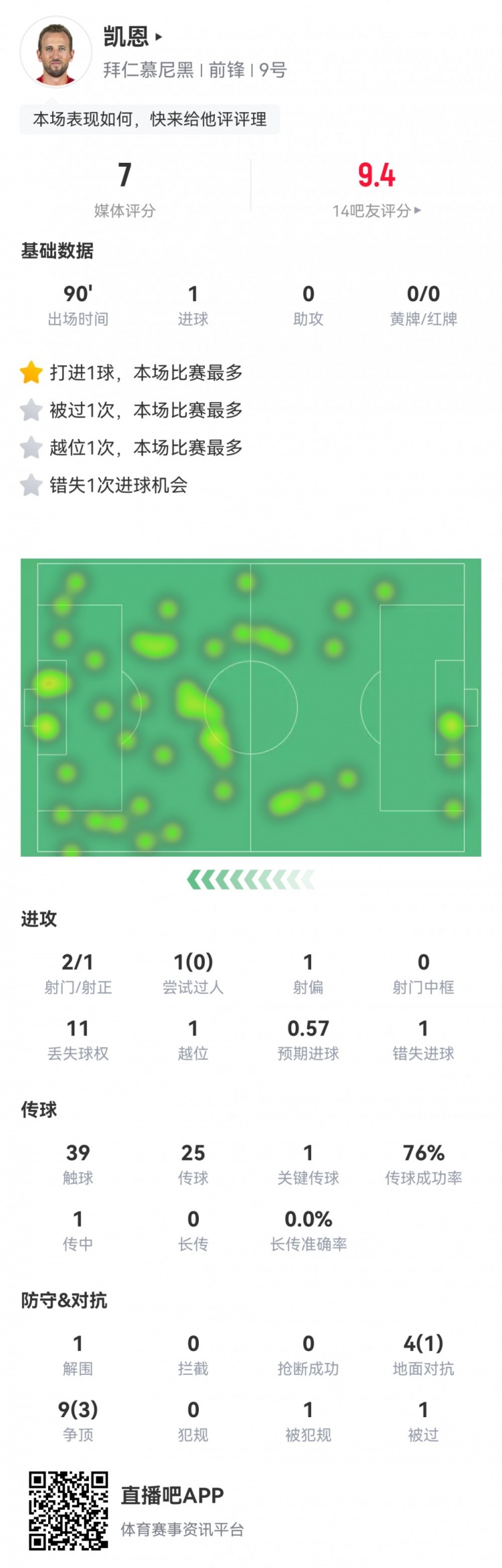  凱恩本場數(shù)據(jù)：2射1正1進(jìn)球，1次錯失進(jìn)球，1次關(guān)鍵傳球，評分7分