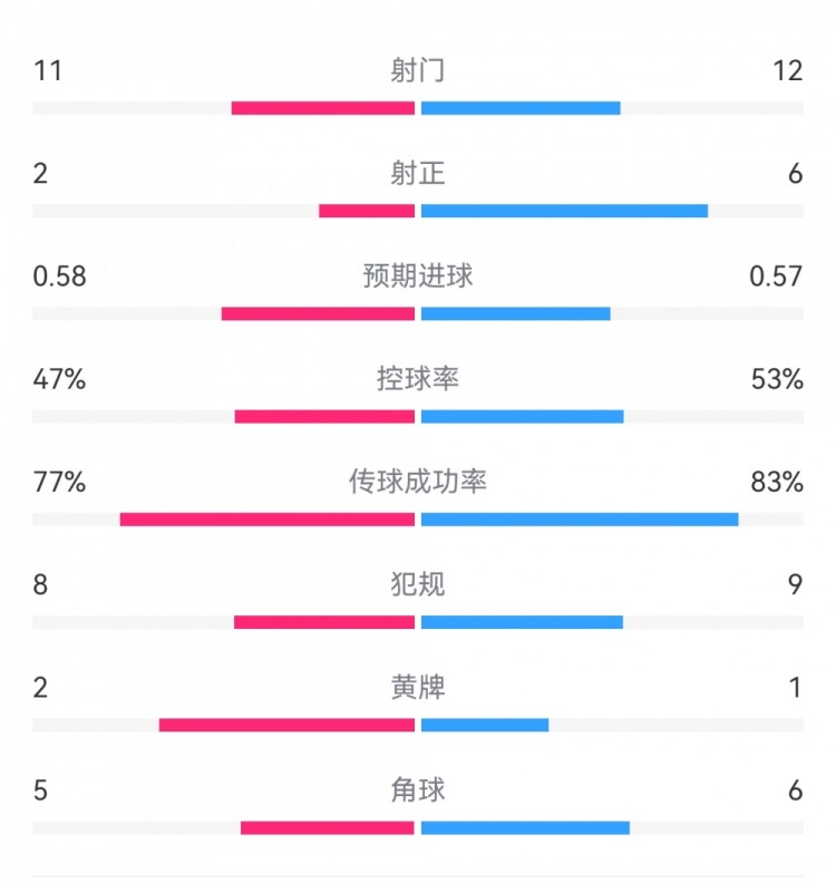  費(fèi)耶諾德1-0米蘭數(shù)據(jù)：射門11-12，射正2-6，預(yù)期進(jìn)球0.58-0.57