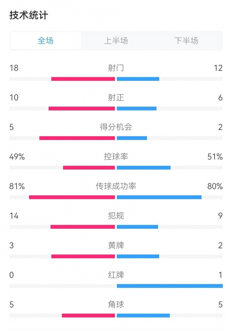  國民vs勝利全場數(shù)據(jù)：射門18-12、射正10-6、得分機會5-2