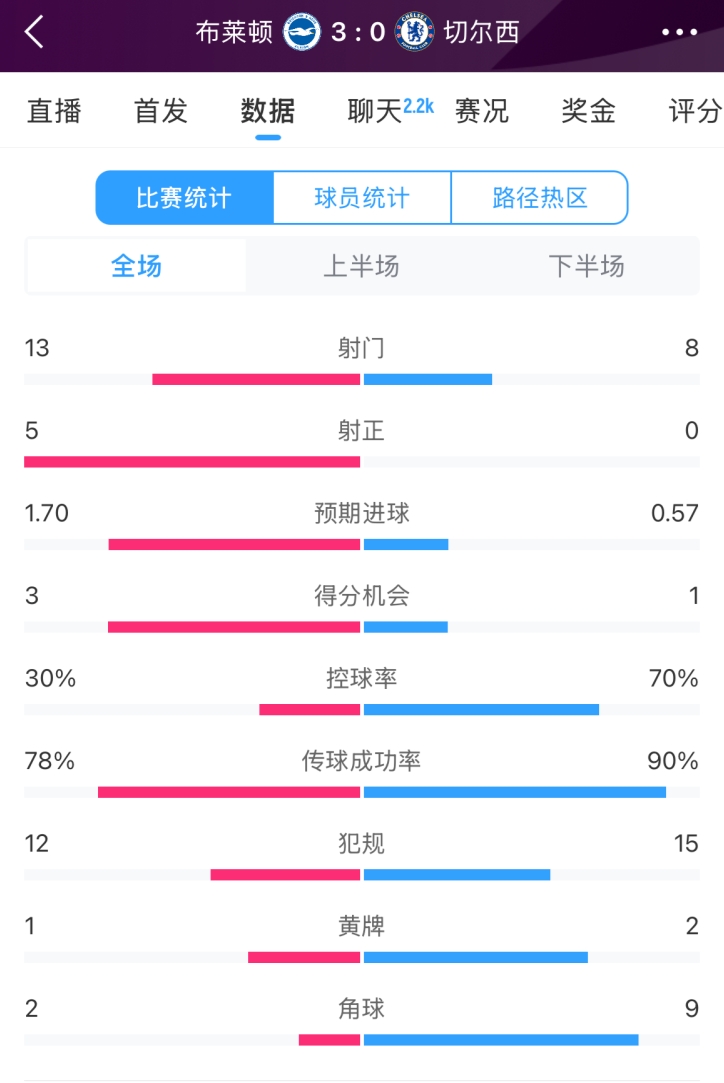  臉都不要了 切爾西全場(chǎng)0射正！布萊頓5射正 射門數(shù)13-8領(lǐng)先藍(lán)軍