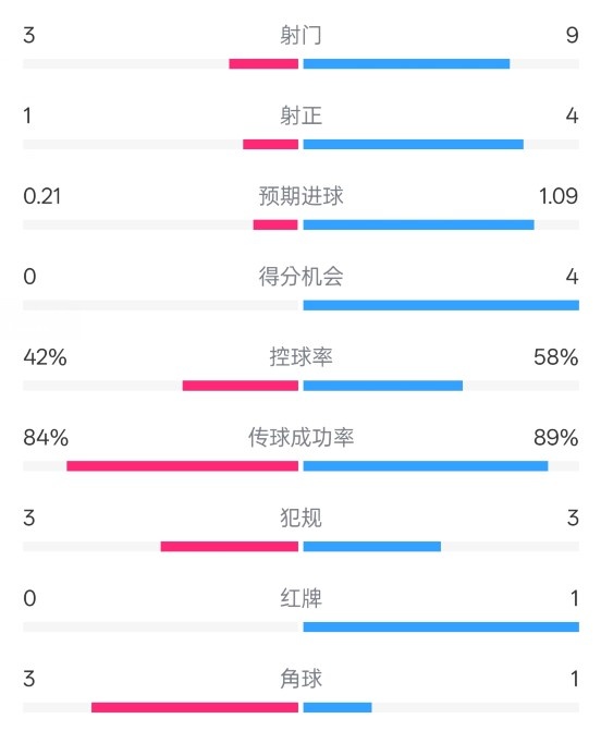  奧薩蘇納半場(chǎng)0-1皇馬數(shù)據(jù)：射門3-9，犯規(guī)3-3，紅牌0-1