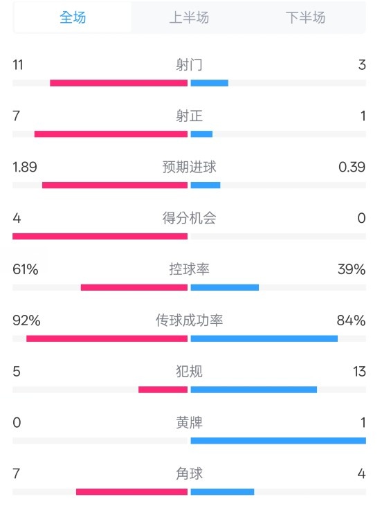  壓制！曼城4-0紐卡全場(chǎng)數(shù)據(jù)：射門(mén)11-3，射正7-1，控球率61%-39%