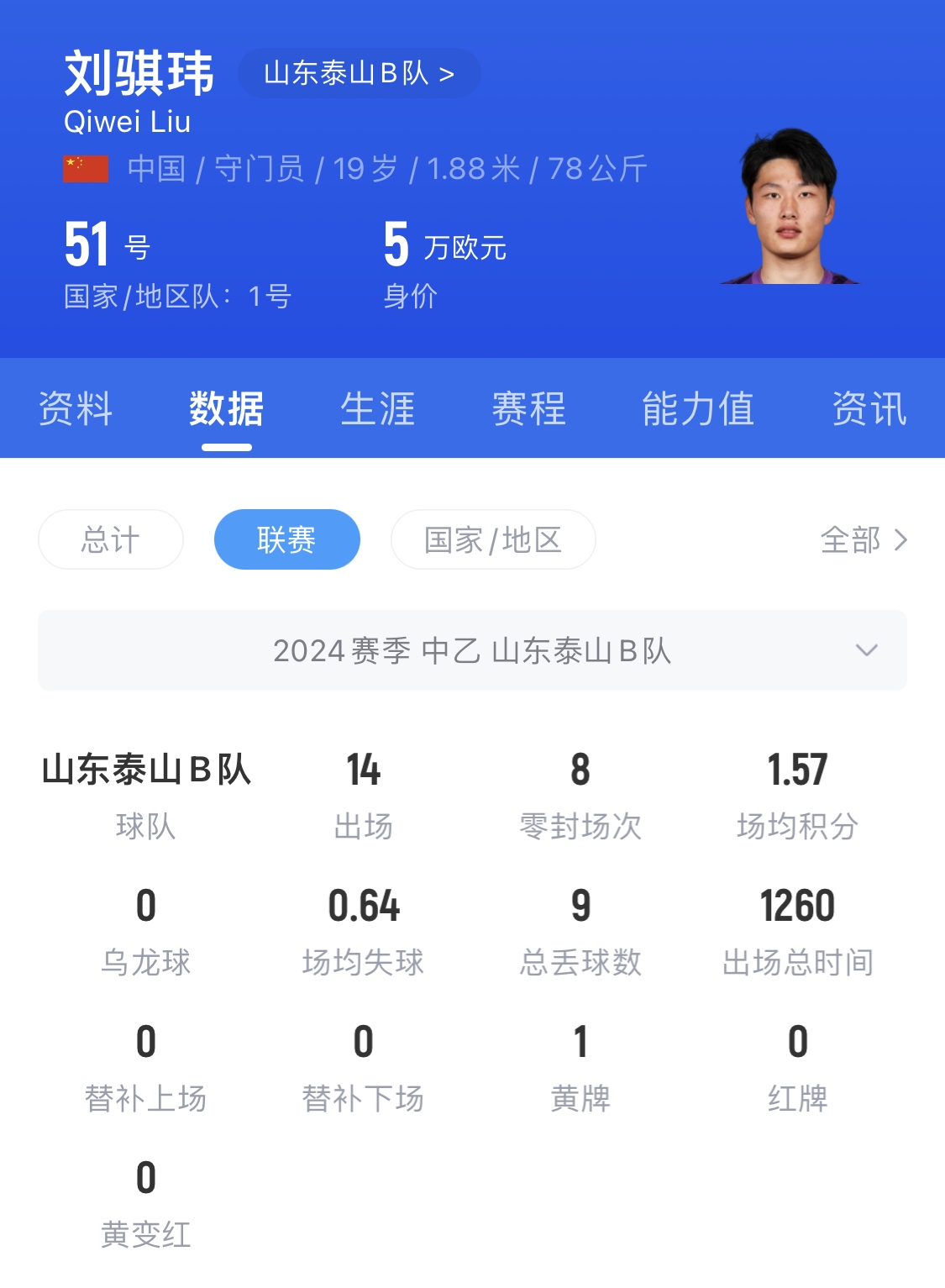  有腳下、有自信！國青門將劉騏瑋門晃倒上搶的對手