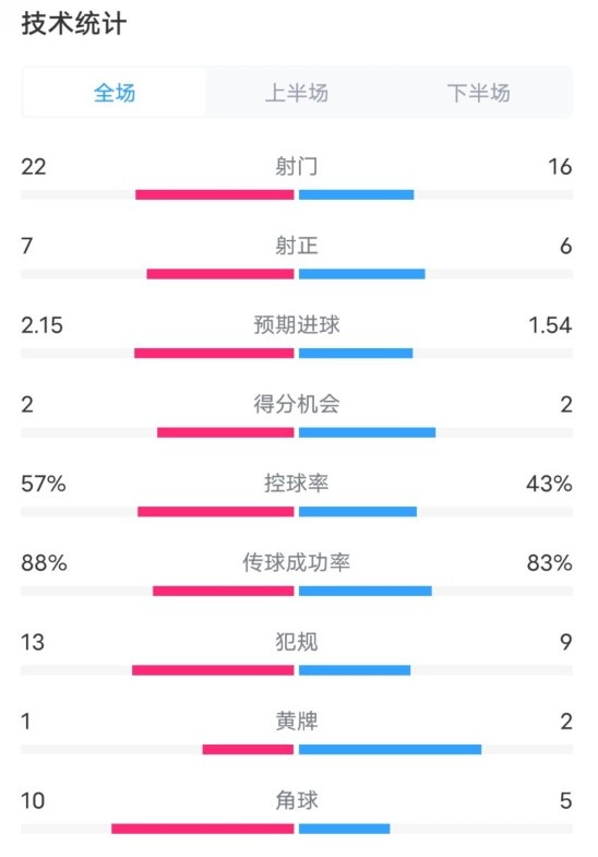  熱刺1-0曼聯(lián)全場數(shù)據(jù)：射門22-16，射正7-6，控球率57%-43%