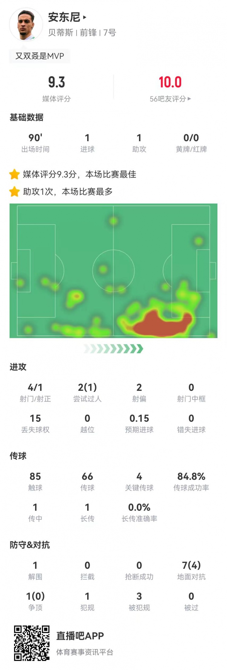  圓神閃耀！安東尼本場1球1助攻1造點 4關鍵傳球3造犯規(guī) 9.3分最高