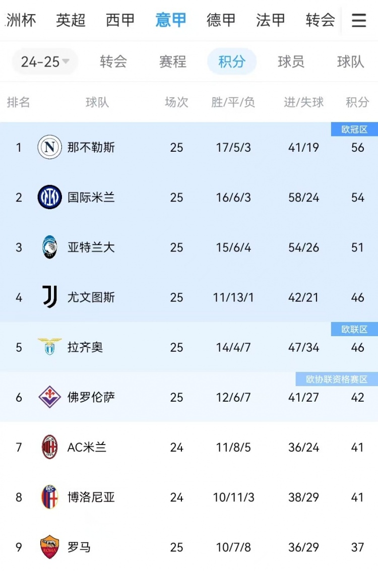  你剎我停！意甲前二本月7戰(zhàn)共1勝：那不勒斯3輪3分、國米4輪4分
