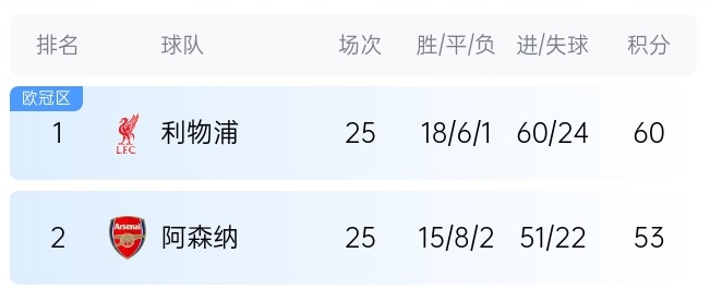  英超最新奪冠概率：利物浦86%大幅領(lǐng)先，預(yù)測最終7分優(yōu)勢奪冠