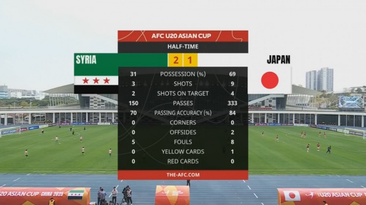  日本U20半場控球率近7成、射門9次，敘利亞U20隊2次射正進2球