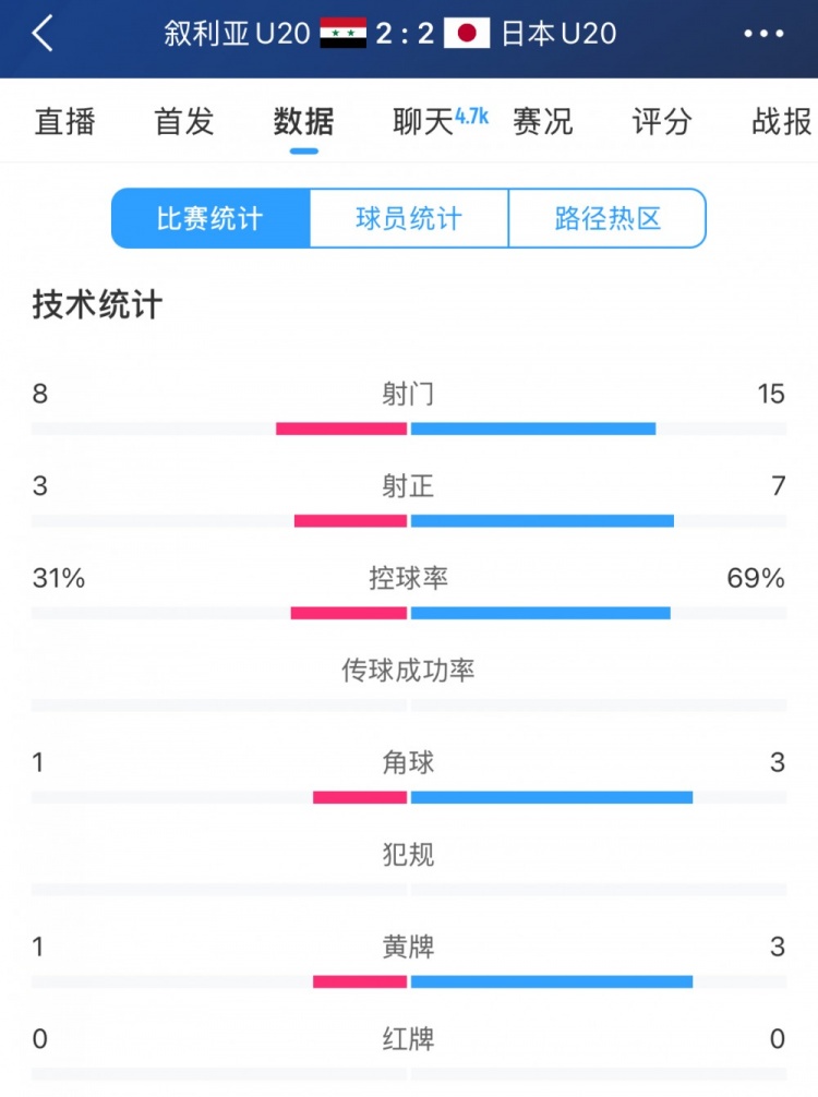  得勢不得勝，日本vs敘利亞全場數(shù)據(jù)：控球73開，射門是對手近2倍