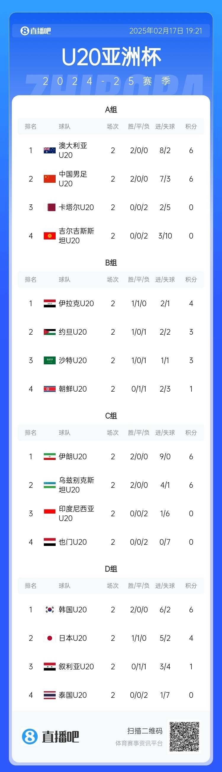  U20亞洲杯小組賽第二輪結(jié)束，中國、澳大利亞、韓國等5隊提前出線