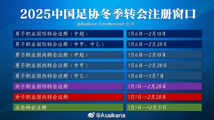  中超注冊(cè)報(bào)名將在2月18日截止，在這之后從國(guó)外引進(jìn)球員無(wú)法注冊(cè)