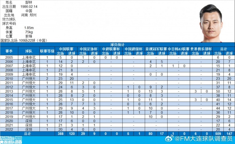  郜林生涯數(shù)據(jù)：俱樂(lè)部509場(chǎng)147球，國(guó)家隊(duì)109場(chǎng)22球