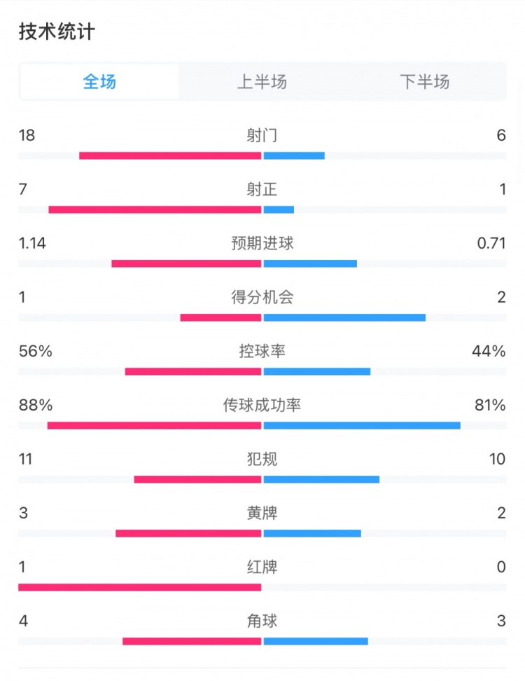  米蘭1-1費(fèi)耶諾德全場(chǎng)數(shù)據(jù)：控球率56%-44%，射門(mén)18-6，射正7-1