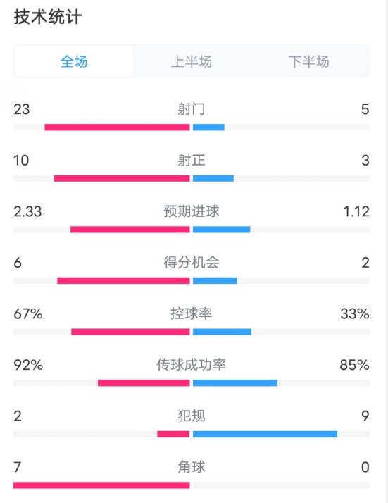  拜仁1-1凱爾特人數(shù)據(jù)：射門(mén)23-5，射正10-3，控球率67%-33%