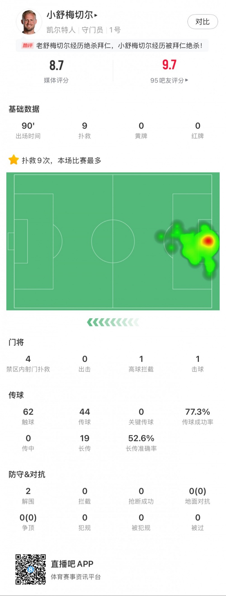  小舒梅切爾對陣拜仁數(shù)據(jù)：9次成功撲救，1次擊球，1次高球攔截