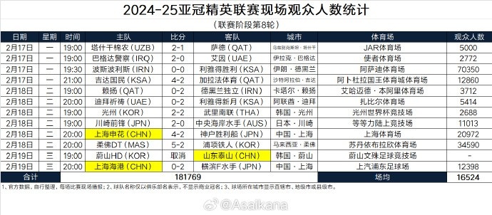  2024-25亞冠精英聯(lián)賽現(xiàn)場(chǎng)觀(guān)眾人數(shù)統(tǒng)計(jì)（聯(lián)賽階段第8輪） ???