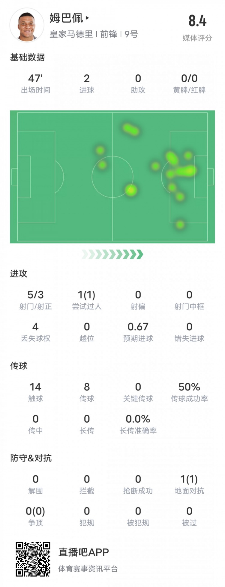  強(qiáng)！姆巴佩半場數(shù)據(jù)：5射3正2進(jìn)球+1過人成功，評分8.4