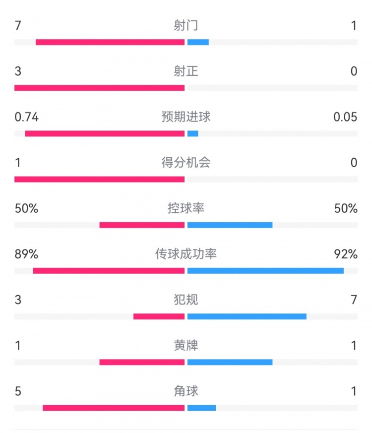  皇馬2-0曼城半場數(shù)據(jù)：皇馬7射3正，曼城僅1射0正，控球率五五開