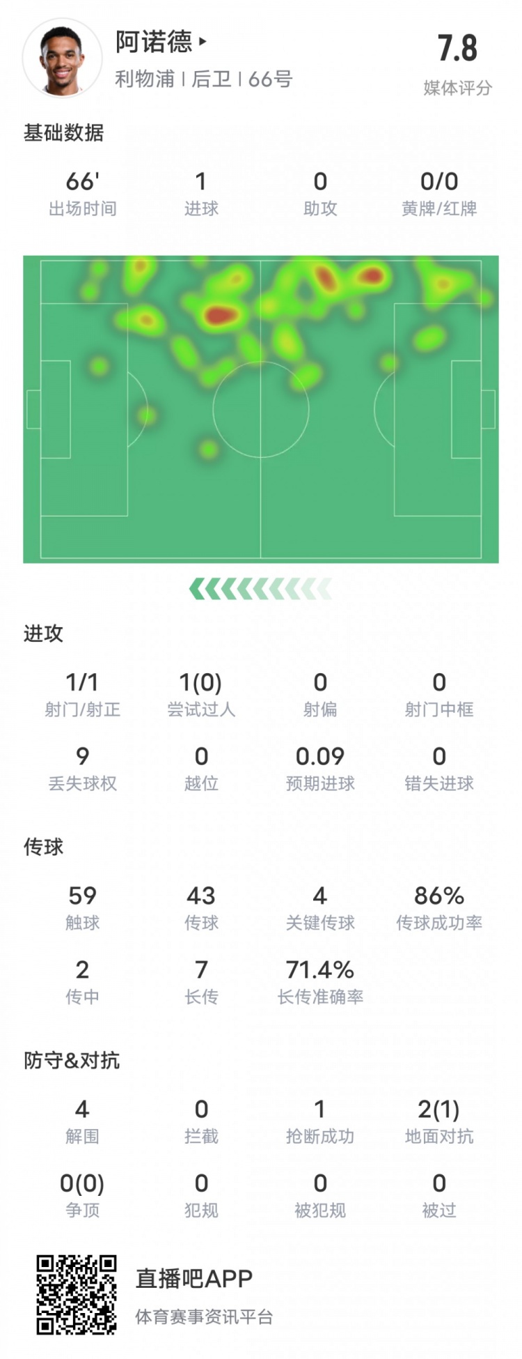  阿諾德本場比賽數(shù)據(jù)：1進球4關(guān)鍵傳球4解圍，評分7.8