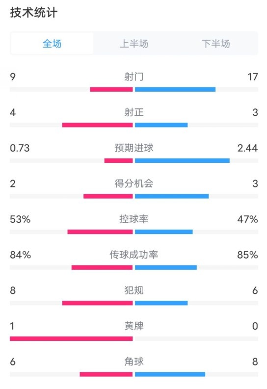  維拉2-2利物浦全場數(shù)據(jù)：射門9-17，射正4-3，控球率53%-47%