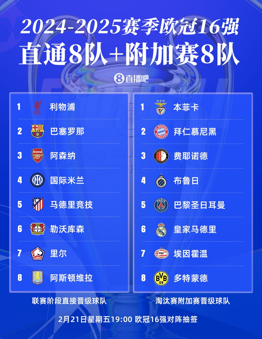  曼城出局！歐冠16強(qiáng)：皇薩仁在列，意甲剩國米獨(dú)苗，明晚19點(diǎn)抽簽