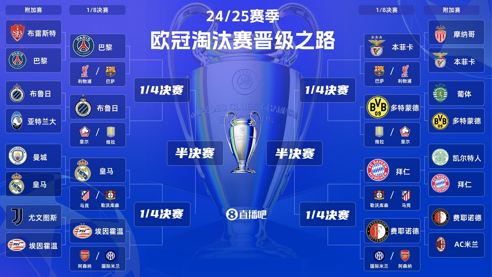 歐冠淘汰賽抽簽：皇馬vs馬競！拜仁vs勒沃庫森！巴黎vs利物浦