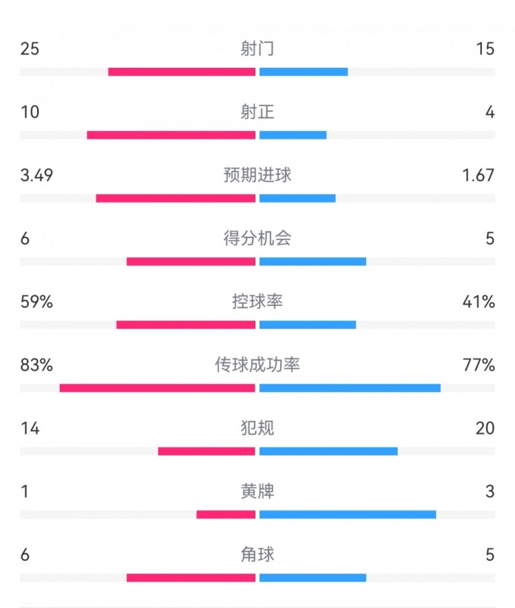  尤文1-3埃因霍溫?cái)?shù)據(jù)：射門15-25，射正4-10，得分機(jī)會(huì)5-6